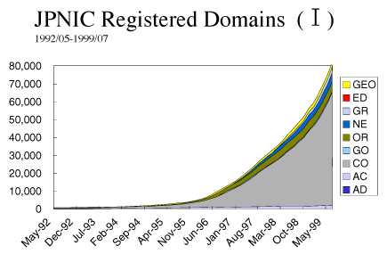 JPNIC Registered Domains (I)