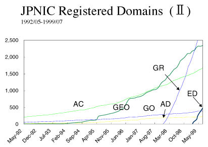 JPNIC Registered Domains (II)