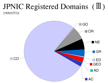 JPNIC Registered Domains (III)