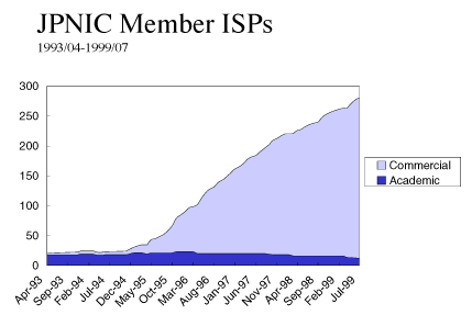 JPNIC Member ISPs