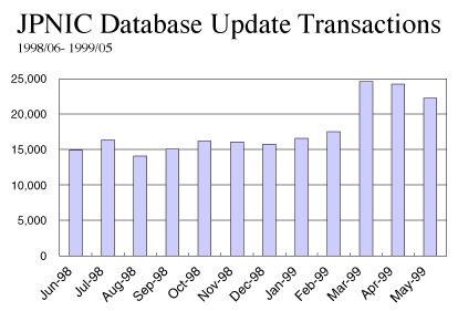 JPNIC Database Update Transactions