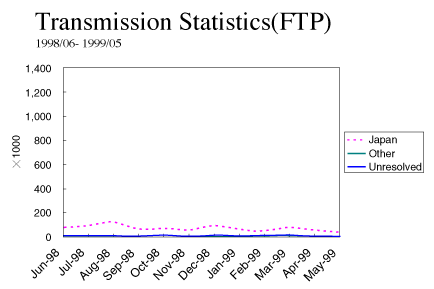 Transmission Statistics (FTP)