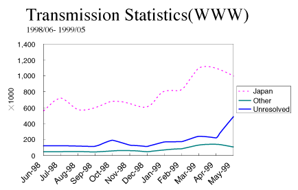 Transmission Statistics (WWW)