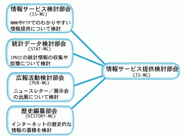 情報サービス提供検討部会