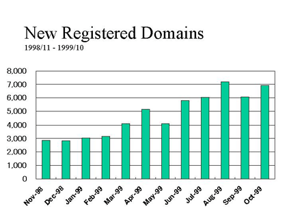 New Registered Domains
