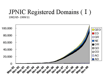 JPNIC Registered Domains (I)