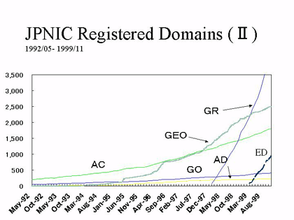 JPNIC Registered Domains (II)