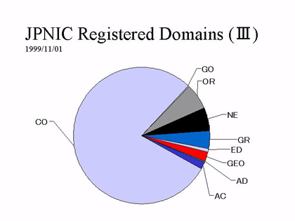 JPNIC Registered Domains (III)