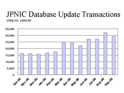 JPNIC Database Update Transactions
