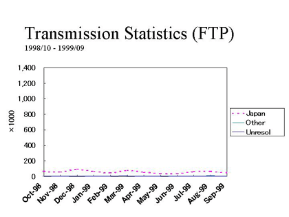 Transmission Statistics (FTP)