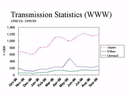 Transmission Statistics (WWW)