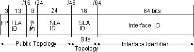 図:IPv6 アドレス構造