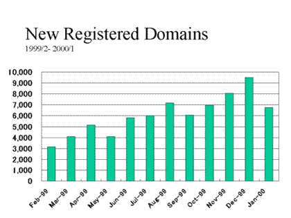 New Registered Domain