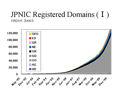 JPNIC Registered Domain (I)