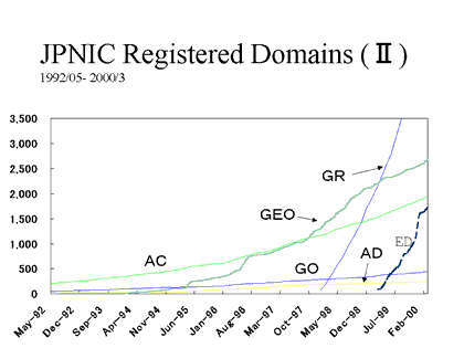 JPNIC Registered Domain (II)