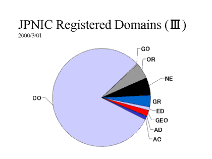 JPNIC Registered Domain (III)