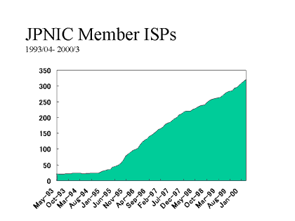 JPNIC Member ISPs