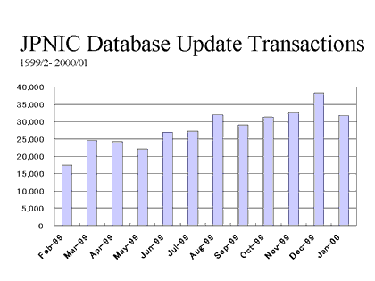 JPNIC Database Update Transactions