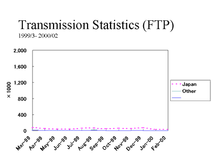 Transmission Statistics (FTP)