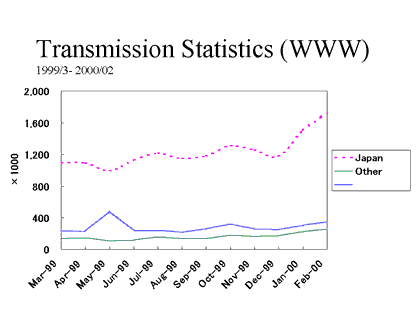 Transmission Statistics (WWW)