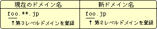 図:新旧ドメイン名対比