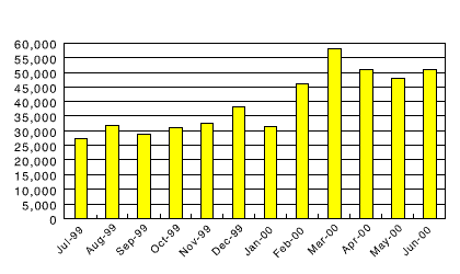 JPNIC Database Update Transactions