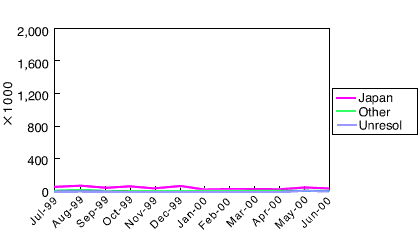 Transmission Statistics (FTP)