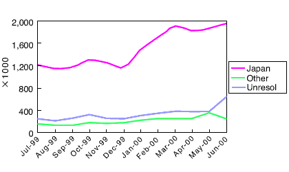 Transmission Statistics (WWW)