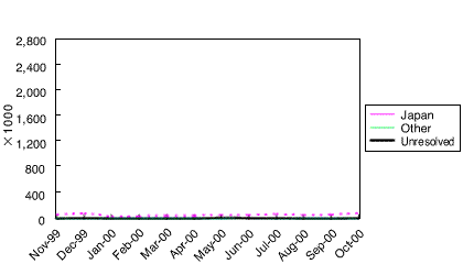 Transmission Statistics (FTP)