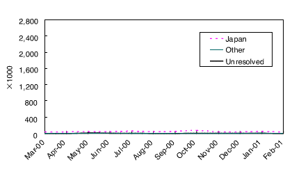 Transmission Statistics (FTP)