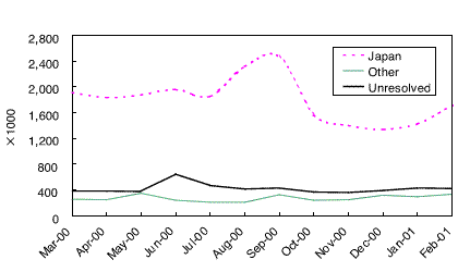 Transmission Statistics (WWW)