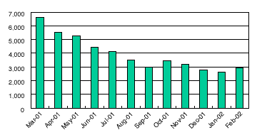 New Registered Domains