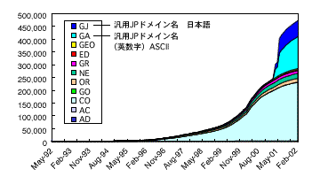 JPNIC Registered Domains (I)