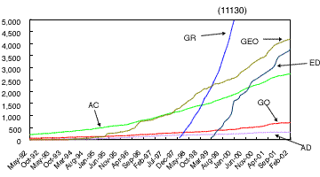 JPNIC Registered Domains (II)