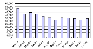 JPNIC Database Update Transactions