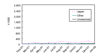 Transmission Statistics (FTP)