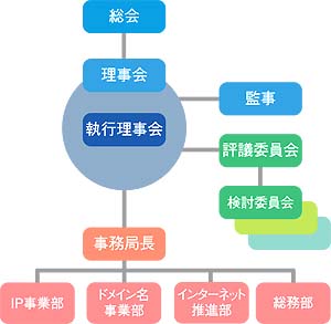 体制図