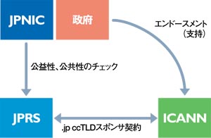 JPドメイン名登録管理業務移管後の関係