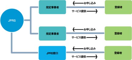 2002年4月1日以降のJPドメイン名登録管理業務体制