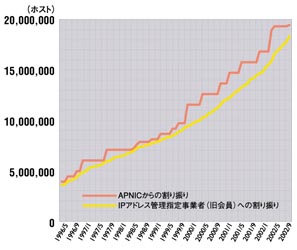 グラフ:IPアドレスの割り振り件数の推移