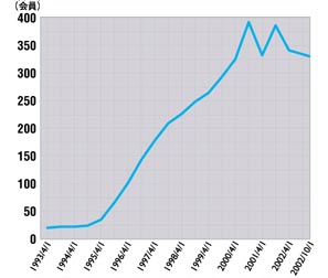 グラフ:JPNIC会員の推移
