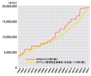 IPアドレスの割り振り件数の推移