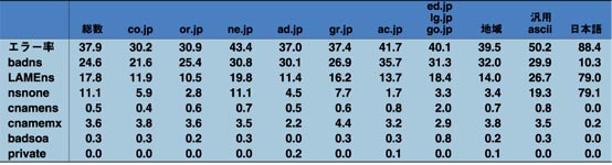 表:調査結果