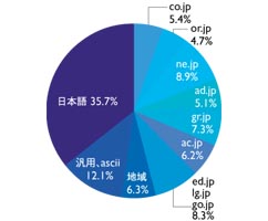 グラフ:ドメイン名種別