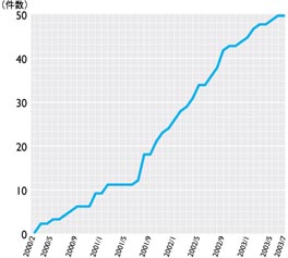 グラフ:JPNICが取次いだIPv6割り振り件数の推移