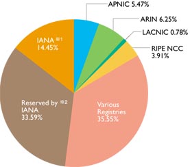 グラフ:地域インターネットレジストリ(RIR)毎のIPv4、IPv6、AS番号配分状況