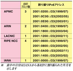 表:地域インターネットレジストリ（RIR）毎のIPv4、IPv6、AS番号配分状況
