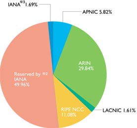 グラフ:地域インターネットレジストリ(RIR)毎のIPv4、IPv6、AS番号配分状況