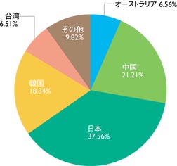 グラフ:アジア太平洋地域のIPv4国別配分状況