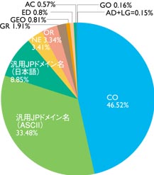 グラフ:属性ごとの登録ドメイン名の割合